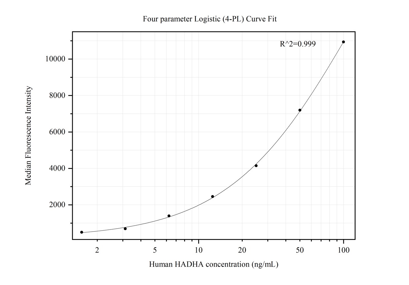 Cytometric bead array standard curve of MP50412-1